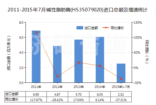 2011-2015年7月堿性脂肪酶(HS35079020)進(jìn)口總額及增速統(tǒng)計(jì)